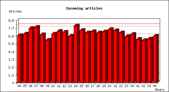 Incoming articles