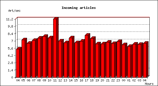 Incoming articles