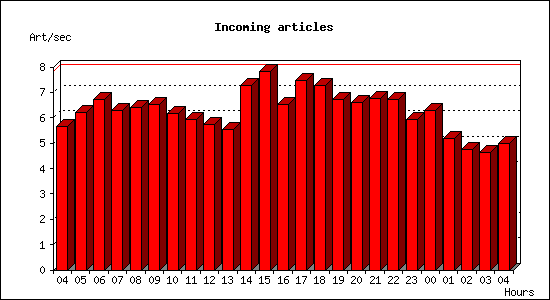 Incoming articles