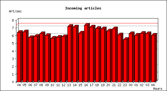 Incoming articles