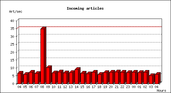 Incoming articles