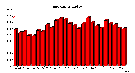 Incoming articles