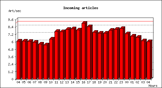 Incoming articles