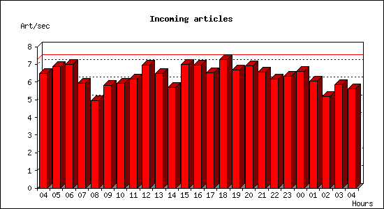 Incoming articles