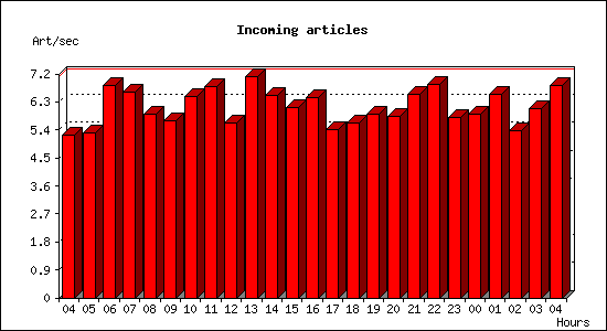 Incoming articles