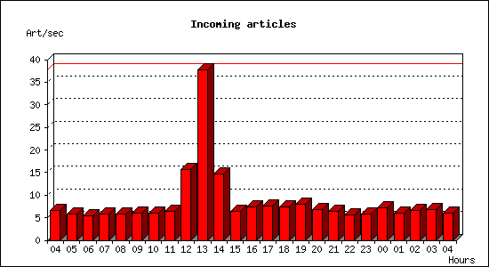 Incoming articles