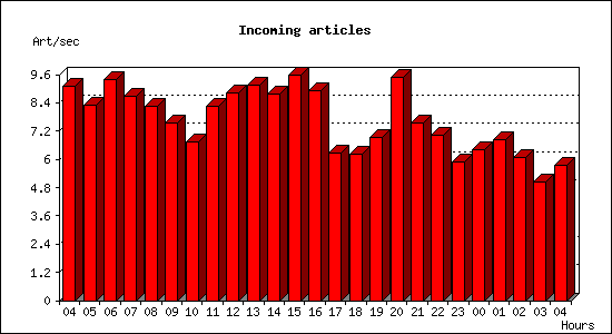 Incoming articles