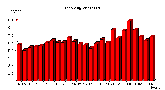 Incoming articles