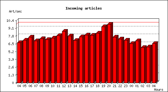 Incoming articles