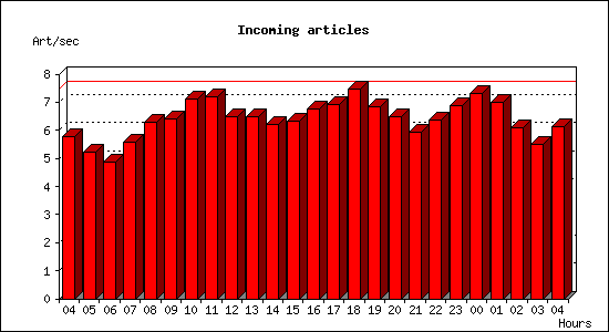 Incoming articles