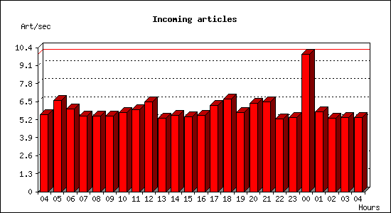 Incoming articles