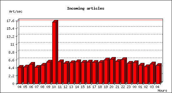 Incoming articles