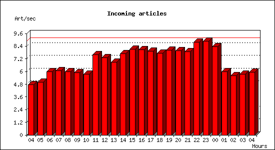 Incoming articles