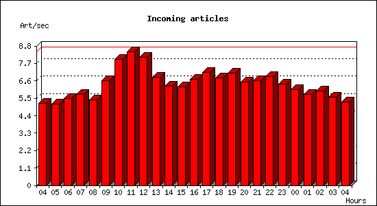 Incoming articles