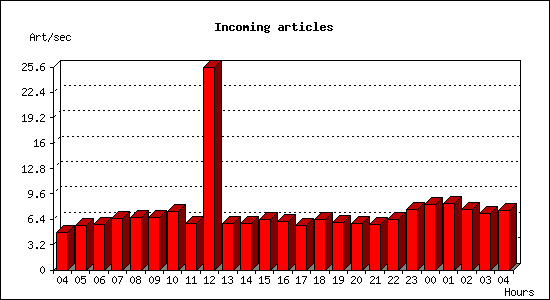 Incoming articles