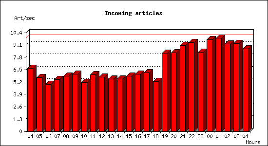 Incoming articles