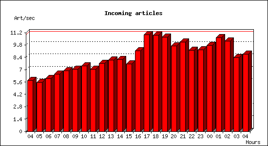 Incoming articles