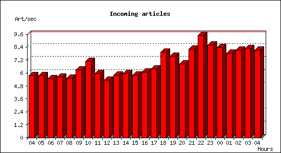 Incoming articles