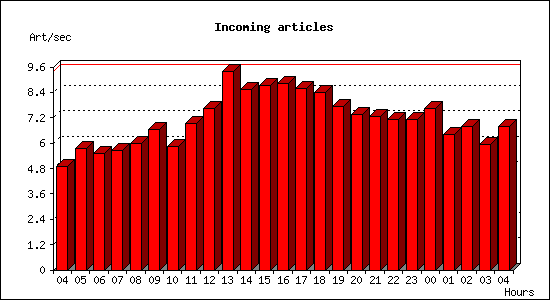 Incoming articles