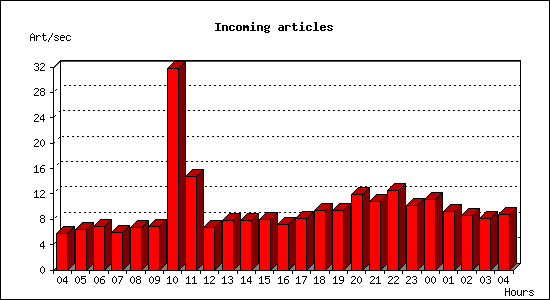 Incoming articles