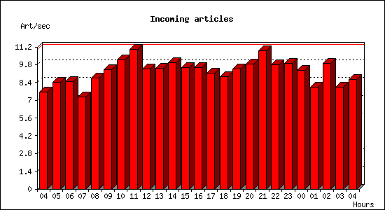 Incoming articles