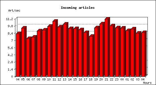 Incoming articles