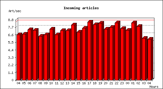 Incoming articles