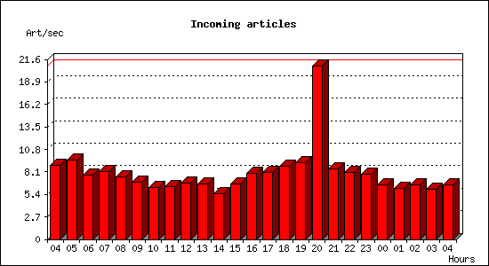 Incoming articles