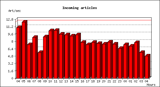 Incoming articles