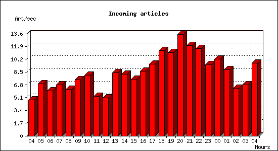 Incoming articles