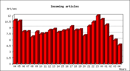 Incoming articles