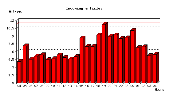 Incoming articles