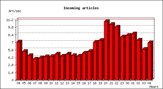 Incoming articles