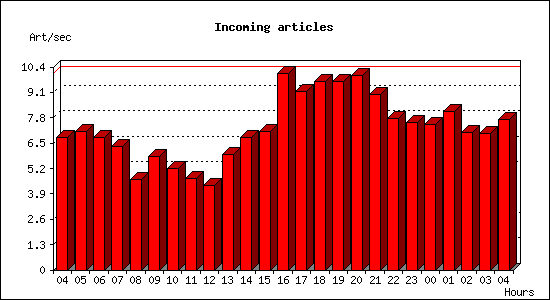 Incoming articles