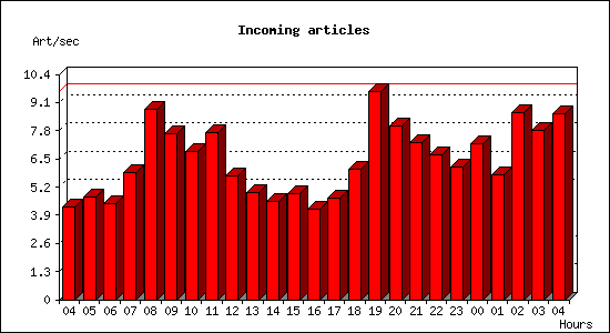 Incoming articles