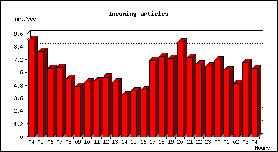 Incoming articles