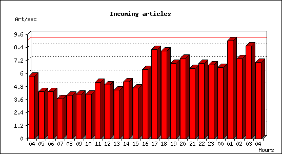 Incoming articles