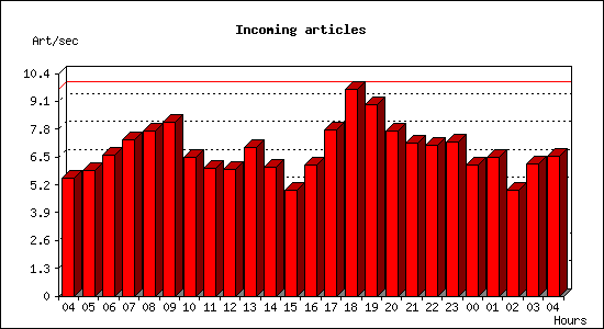 Incoming articles