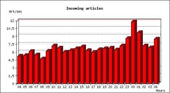 Incoming articles