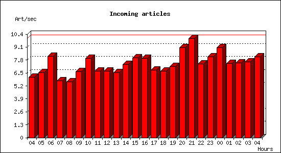 Incoming articles