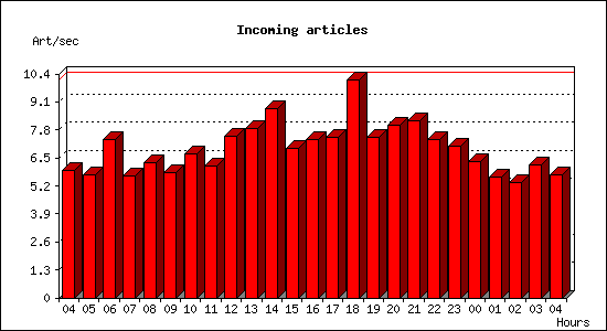 Incoming articles