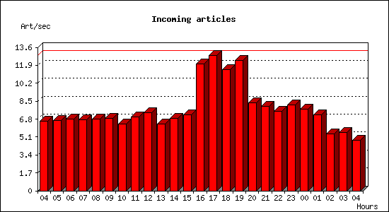 Incoming articles