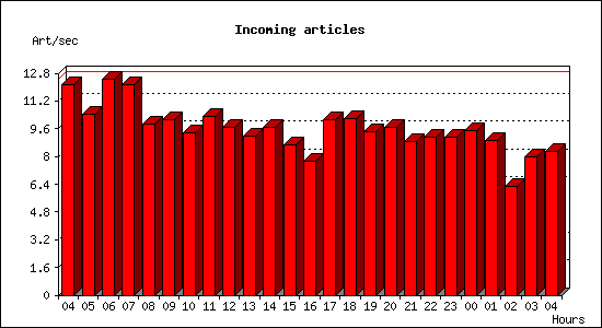 Incoming articles