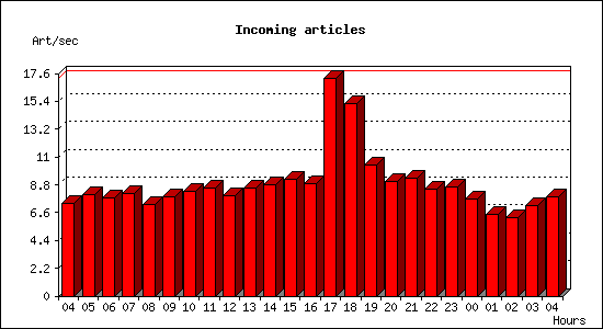 Incoming articles