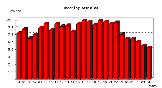 Incoming articles