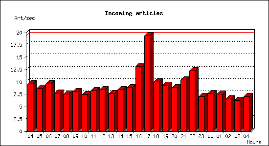 Incoming articles