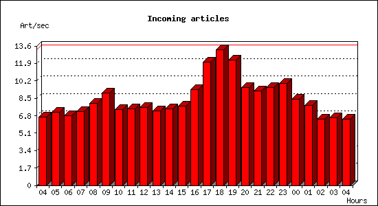 Incoming articles