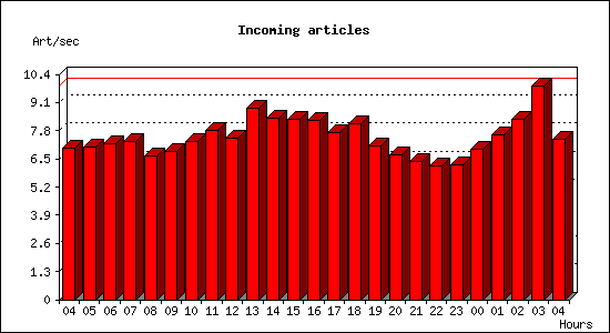 Incoming articles