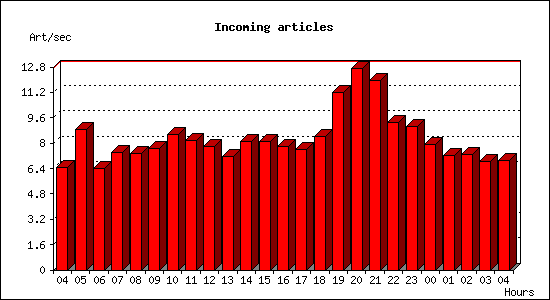 Incoming articles