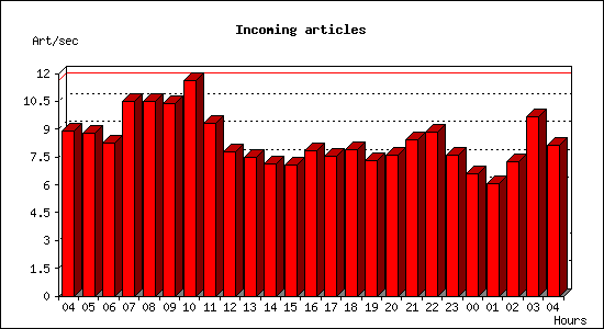 Incoming articles